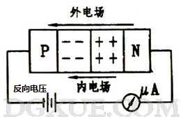 加反向電壓時(shí)PN結(jié)變寬，反向電流很小